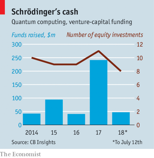 2014-2018年，风投对量子技术的投资案例数和投资金额