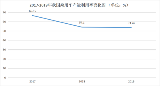 2017-2019年我国乘用车产能利用率变化图，数据来源于乘联会，连线出行制图