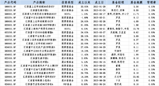 数据来源:Wind 截止至:2025年中报