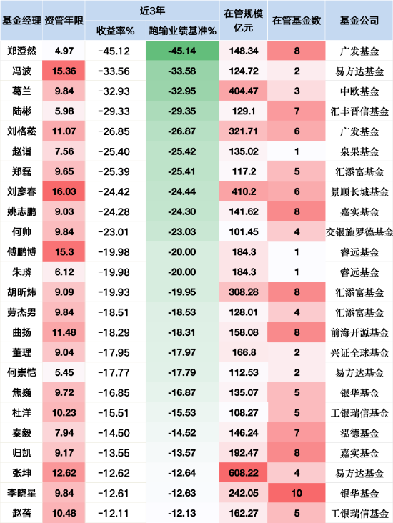 新规重塑基金经理价值标尺:百亿权益基金经理24人降薪预警,38人或成赢家,业绩为王时代开启