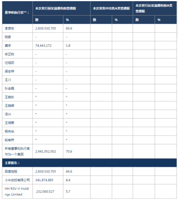 爱奇艺发行前股权结构 资料来源:招股说明书,华创证券(*为小于1%)