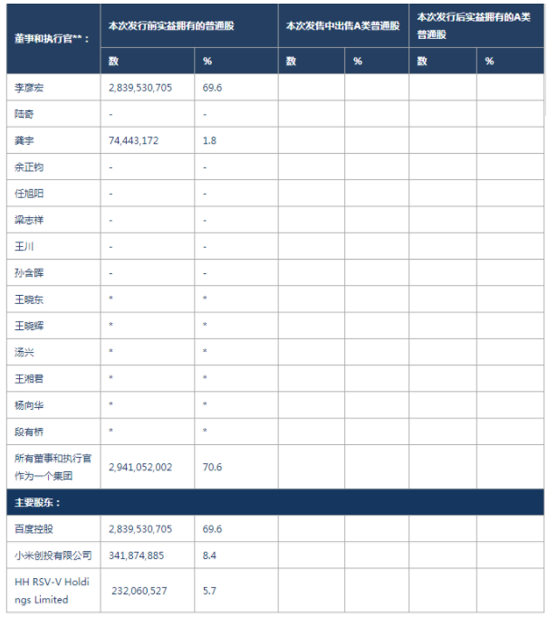 爱奇艺发行前股权结构 资料来源：招股说明书，华创证券（*为小于1%）