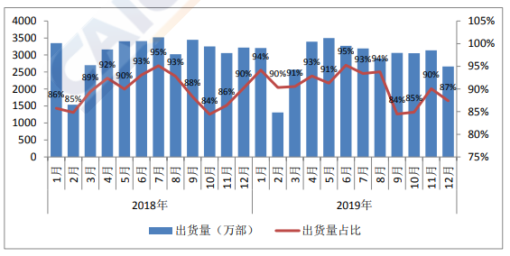 图 3：国产品牌手机出货量及占比