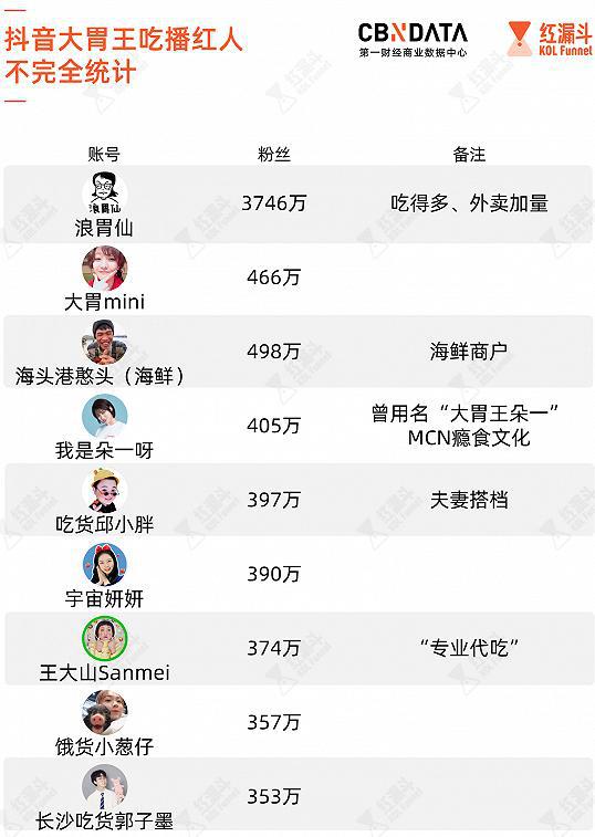 “大胃王”被批评:吃播行业是如何被搞臭的?