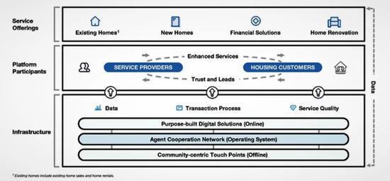 贝壳招股书对其经营模式的说明