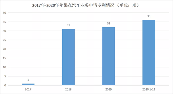 2017年-2020年苹果在汽车业务申请专利情况，数据来源于极客公园，连线出行制图