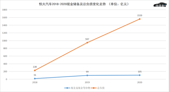 恒大汽车2018-2020现金储备及总负债变化走势，数据来源于Wind，连线出行制图