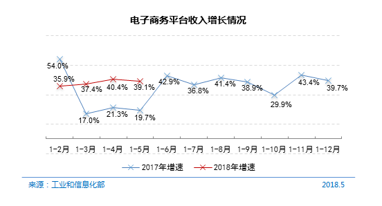 CNNIC第42次调查报告：电子商务产业规模