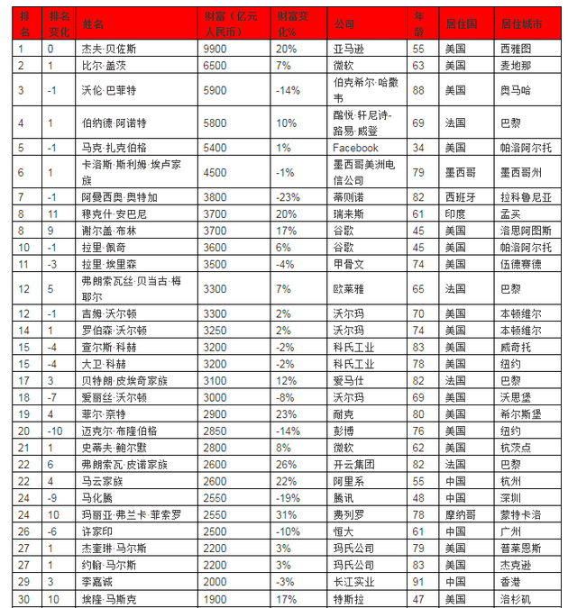 2019胡润全球富豪榜:贝索斯蝉联首富 资产990