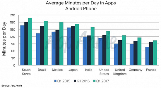各国用户每日App浏览时间(分钟),德法明显少于美国