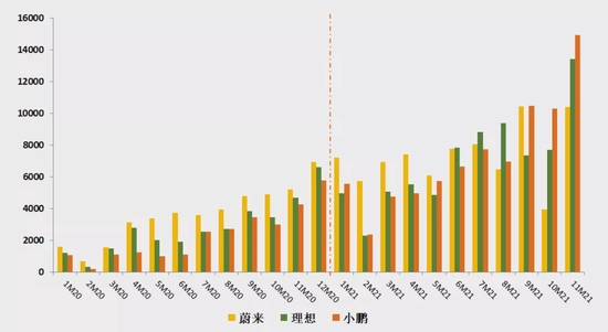 图1：2020年-2021年11月“蔚小理”的交付量（辆），资料来源：乘联会，公司公告