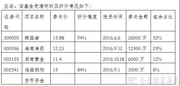 图5 喆颢定增1号标的及折价情况