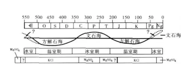 美国教授在1983年,曾做过这样的猜想:自距今5.4亿年的新元古代以来,大致在寒武纪-早石炭世、早侏罗世-新生代早期的两个阶段,海水主要成分由方解石构成,为“方解石海”;其余三个阶段——新元古代-寒武纪早期、晚石炭世-晚三叠世或者早侏罗世、新生代中期-现代,其海水主要成分由文石构成,被称为“文石海”。