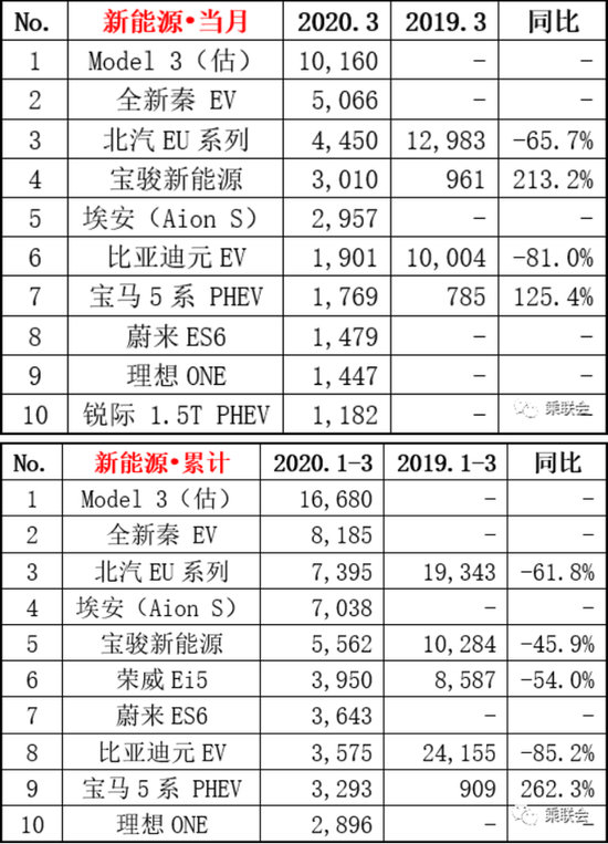 新能源车型销量，图/乘联会