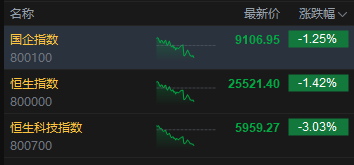 港股三大指数跌幅进一步扩大，恒生科技指数跌超3%，华虹半导体跌超12%