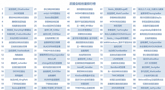 数据来源：截至7月16日，各后援会微博账号粉丝量数据
