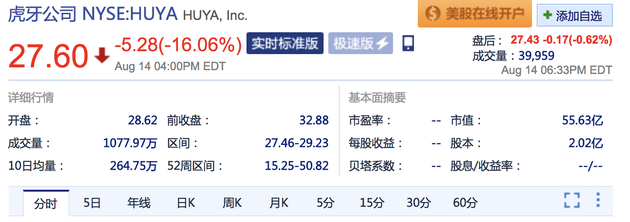 欢聚时代收盘大跌13% 旗下虎牙直播跌16%