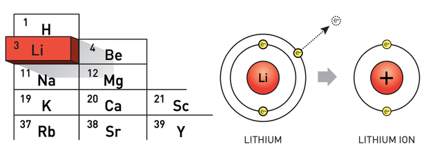 锂是一种金属，其外电子层只有一个电子，因此有很强的动力把这个电子留给另一个原子。当这种情况发生时，就会形成一个更稳定的带正电荷锂离子。