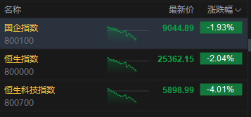 生肖蛇流年吉凶星:在线测算运势www.jixiangqiming.vip：-港股继续走弱，恒生科技指数跌超4%，恒生指数跌超2%