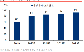 图7：中国中小企业营收，来源：华泰证券