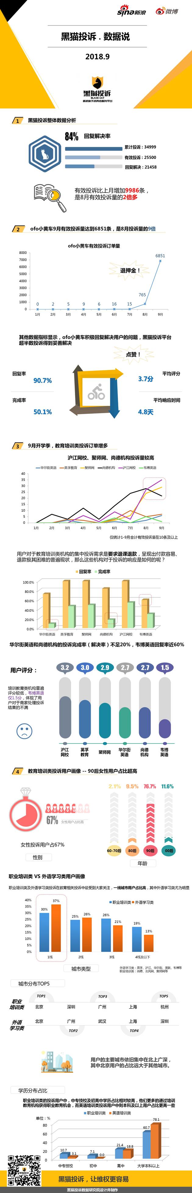 9月黑猫投诉数据说：开学季教育培训类投诉增长明显