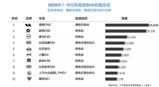 2020年1-11月新能源SUV销量排名