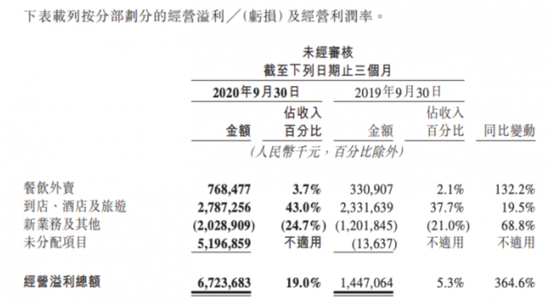 美团名声在外的外卖业务,利润还不到4%,仅为到店业务的零头。/美团《2020Q3业绩报告》