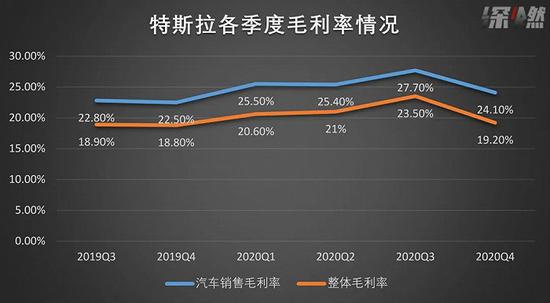 数据来源 / 公司财报制图/深燃