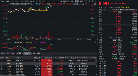 霸气登顶全市场ETF涨幅榜首！规模最大港股通信息技术ETF华宝（159131）暴涨超5%，港股芯片迎密集催化