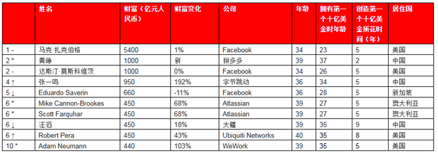 来源:《2019世茂西山龙胤•胡润全球富豪榜》