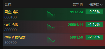港股三大指数午后继续走低，恒生科技指数跌超2.5%，华虹半导体跌超11%
