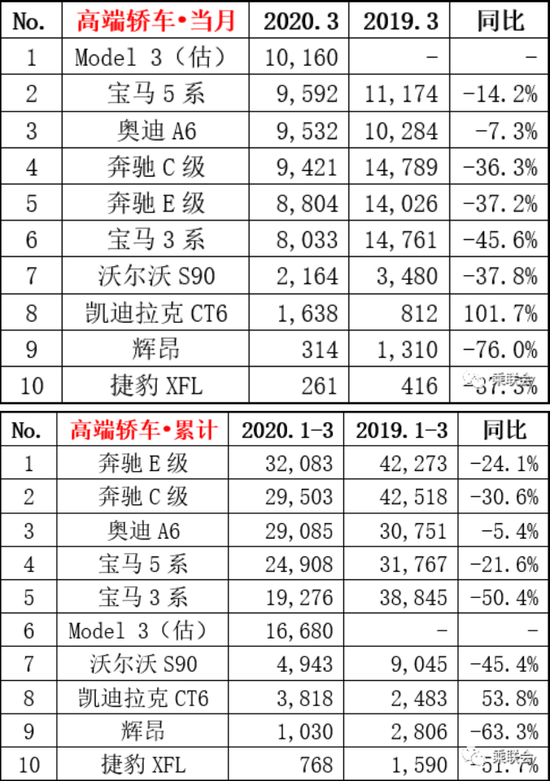 高端轿车销量，图/乘联会