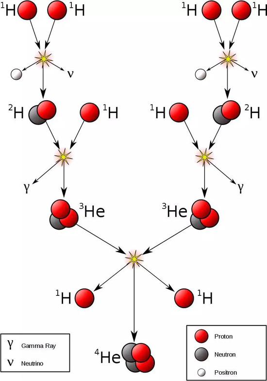 （太阳进行核聚变的三步链式反应。图片来源wikipedia。）