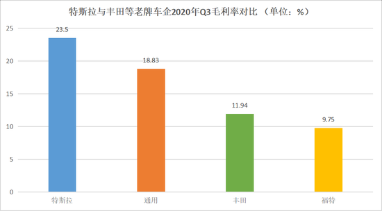 特斯拉与丰田等老牌车企2020年Q3毛利率对比，数据来源于时代在线，连线出行制图