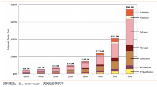 不同制程芯片的设计成本 | 图源：天风证券