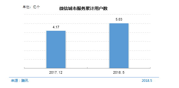 CNNIC第42次调查报告：微信城市服务