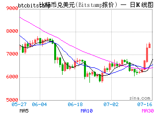 比特币大涨逾10%站上7400美元 加密货币全线上涨