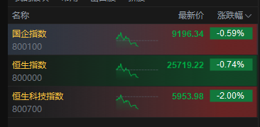 港股持续走低，恒生科技指数跌2%，蔚来跌超10%