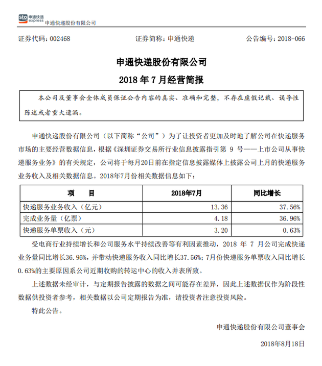 申通快递7月收入13.36亿元 同比增长37.56%