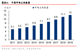 图6：中国市场主体数量，来源：华泰证券