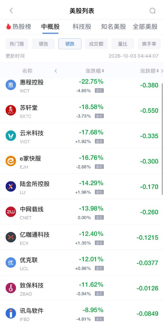 10月3日热门中概股多数下跌，网易跌2.82%，京东跌2.24%