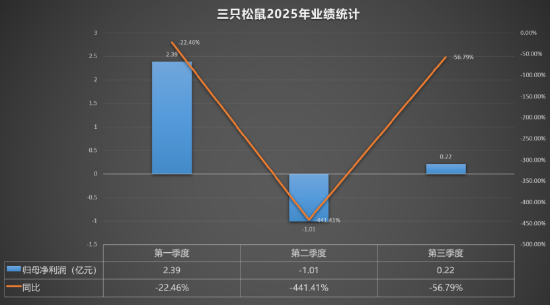 三只松鼠急了?净利润暴跌56%,下月起35款商品供货价上调! | BUG
