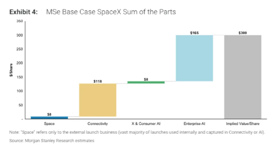 摩根士丹利发布看多研报，SpaceX股价大涨5%
