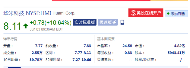 華米科技開盤後大漲:漲幅逼近11