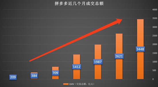 拼多多交易总额持续上涨