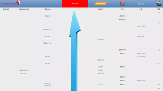 手机芯片性能天梯图,图源快科技