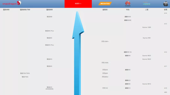 手机芯片性能天梯图，图源快科技