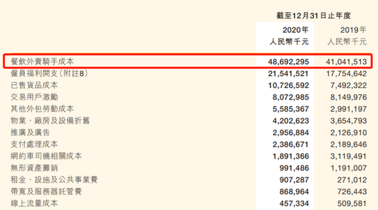 美团2020年财报中的主要支出项目