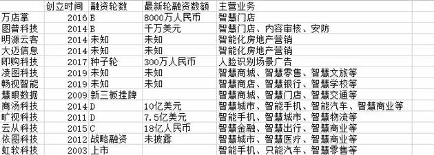 对人脸识别方案提供商的梳理。来源:时代财经