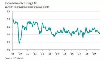 印度Markit制造业PMI持续走弱，10月下滑至50.6，濒临荣枯线，创两年新低